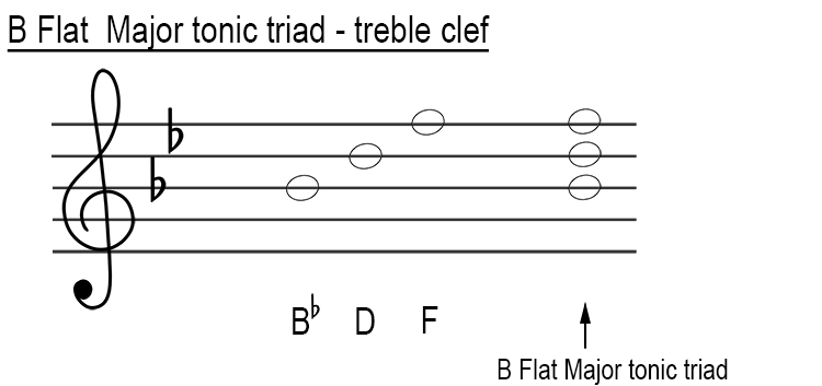 B flat major tonic triad treble clef